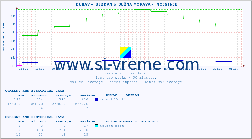  ::  DUNAV -  BEZDAN &  JUŽNA MORAVA -  MOJSINJE :: height |  |  :: last two weeks / 30 minutes.