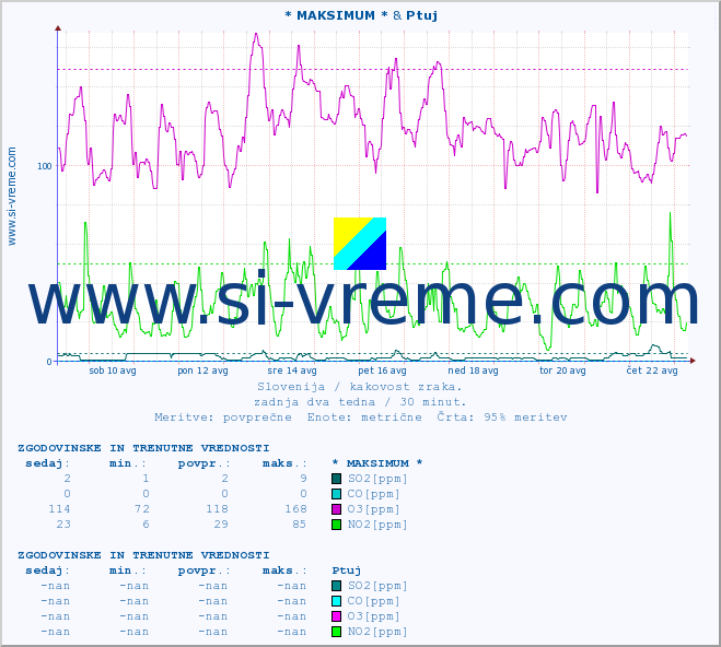 POVPREČJE :: * MAKSIMUM * & Ptuj :: SO2 | CO | O3 | NO2 :: zadnja dva tedna / 30 minut.