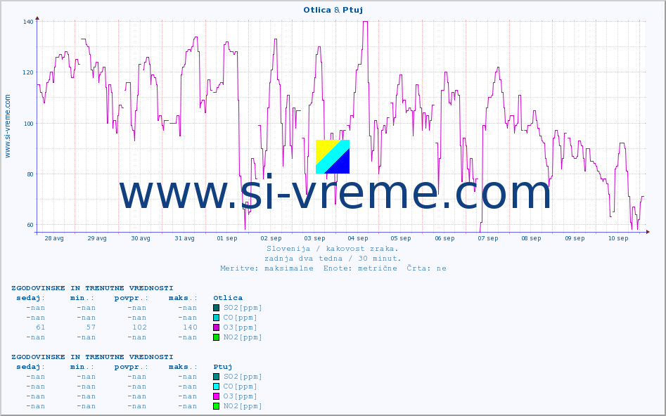 POVPREČJE :: Otlica & Ptuj :: SO2 | CO | O3 | NO2 :: zadnja dva tedna / 30 minut.