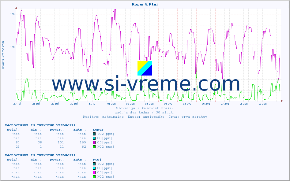 POVPREČJE :: Koper & Ptuj :: SO2 | CO | O3 | NO2 :: zadnja dva tedna / 30 minut.