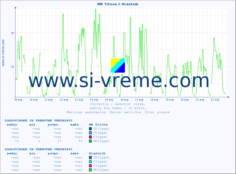 POVPREČJE :: MB Titova & Hrastnik :: SO2 | CO | O3 | NO2 :: zadnja dva tedna / 30 minut.