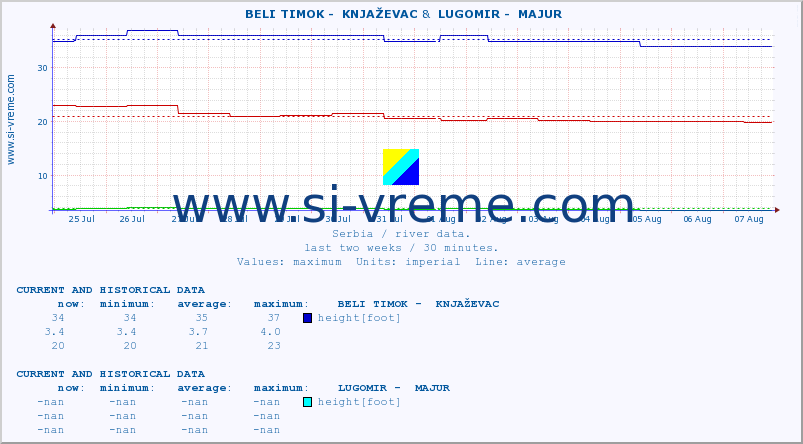  ::  BELI TIMOK -  KNJAŽEVAC &  LUGOMIR -  MAJUR :: height |  |  :: last two weeks / 30 minutes.