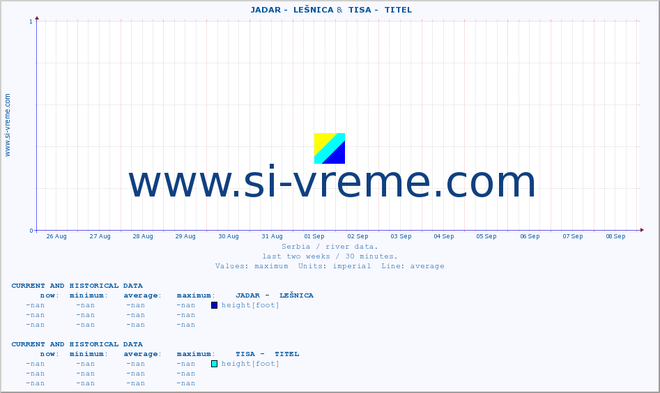  ::  JADAR -  LEŠNICA &  TISA -  TITEL :: height |  |  :: last two weeks / 30 minutes.