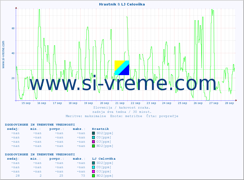 POVPREČJE :: Hrastnik & LJ Celovška :: SO2 | CO | O3 | NO2 :: zadnja dva tedna / 30 minut.