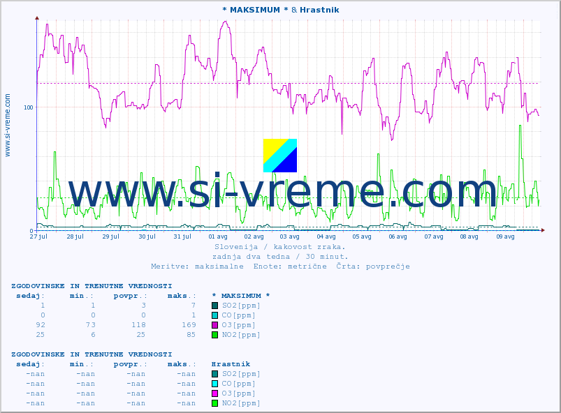 POVPREČJE :: * MAKSIMUM * & Hrastnik :: SO2 | CO | O3 | NO2 :: zadnja dva tedna / 30 minut.