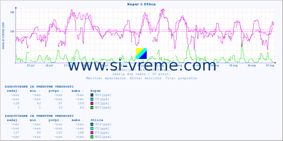 POVPREČJE :: Koper & Otlica :: SO2 | CO | O3 | NO2 :: zadnja dva tedna / 30 minut.