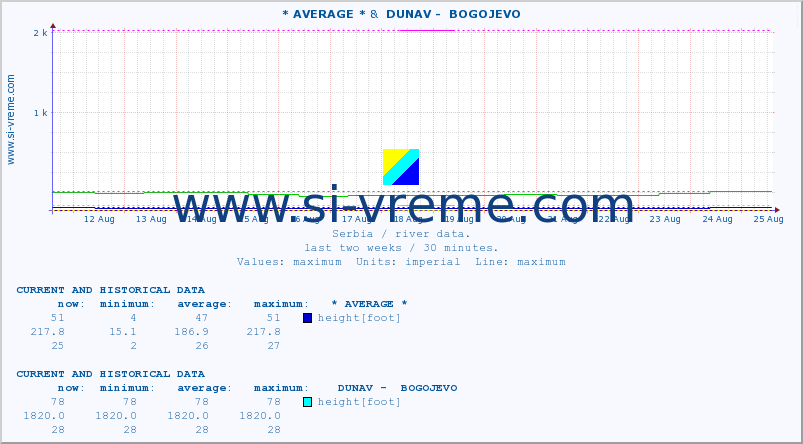  :: * AVERAGE * &  DUNAV -  BOGOJEVO :: height |  |  :: last two weeks / 30 minutes.