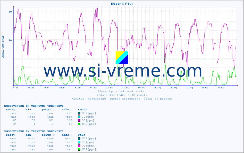 POVPREČJE :: Koper & Ptuj :: SO2 | CO | O3 | NO2 :: zadnja dva tedna / 30 minut.