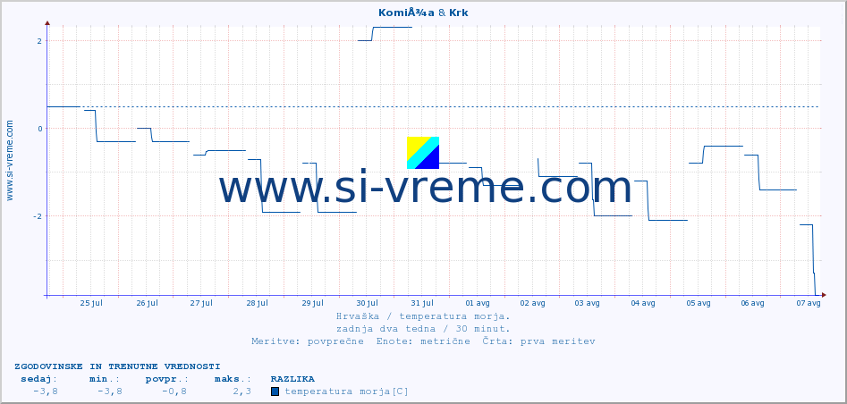 POVPREČJE :: KomiÅ¾a & Krk :: temperatura morja :: zadnja dva tedna / 30 minut.