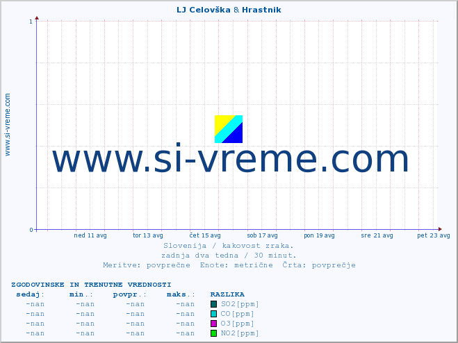POVPREČJE :: LJ Celovška & Hrastnik :: SO2 | CO | O3 | NO2 :: zadnja dva tedna / 30 minut.