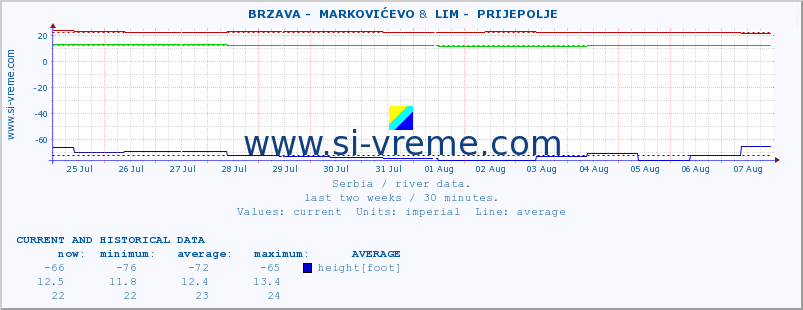  ::  BRZAVA -  MARKOVIĆEVO &  LIM -  PRIJEPOLJE :: height |  |  :: last two weeks / 30 minutes.