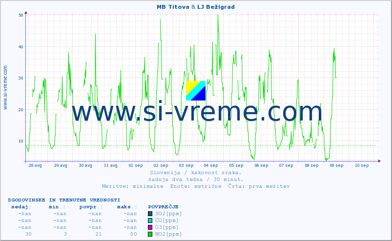 POVPREČJE :: MB Titova & LJ Bežigrad :: SO2 | CO | O3 | NO2 :: zadnja dva tedna / 30 minut.