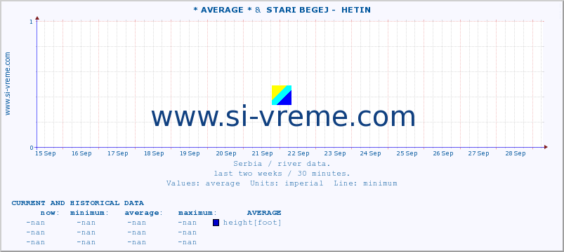  :: * AVERAGE * &  STARI BEGEJ -  HETIN :: height |  |  :: last two weeks / 30 minutes.