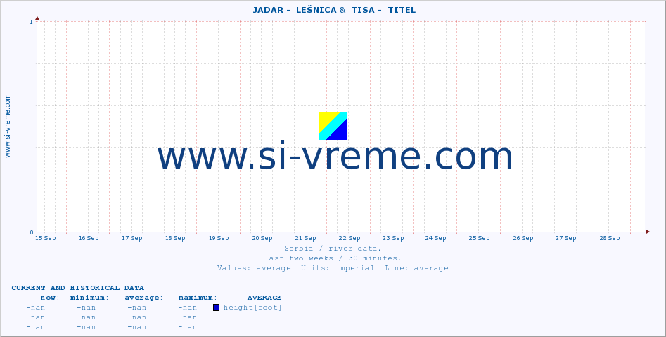  ::  JADAR -  LEŠNICA &  TISA -  TITEL :: height |  |  :: last two weeks / 30 minutes.