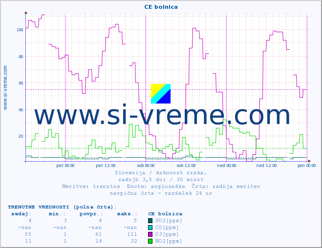 POVPREČJE :: CE bolnica :: SO2 | CO | O3 | NO2 :: zadnji teden / 30 minut.