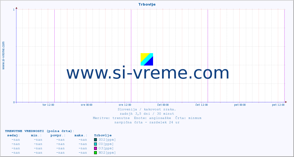POVPREČJE :: Trbovlje :: SO2 | CO | O3 | NO2 :: zadnji teden / 30 minut.