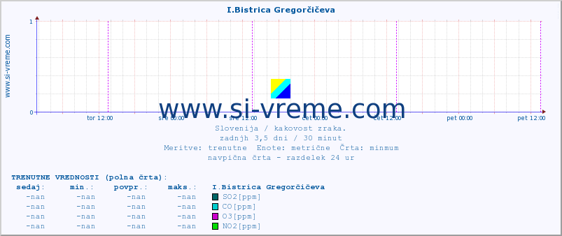 POVPREČJE :: I.Bistrica Gregorčičeva :: SO2 | CO | O3 | NO2 :: zadnji teden / 30 minut.