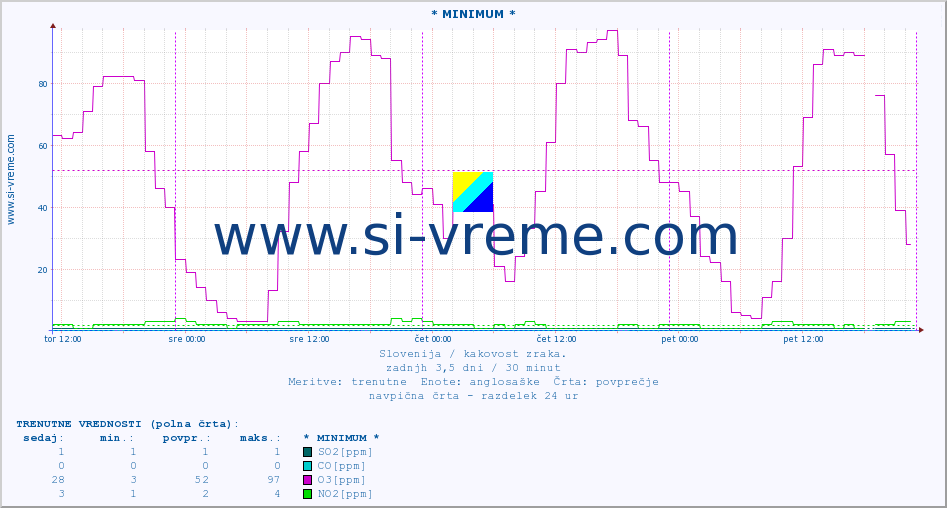 POVPREČJE :: * MINIMUM * :: SO2 | CO | O3 | NO2 :: zadnji teden / 30 minut.