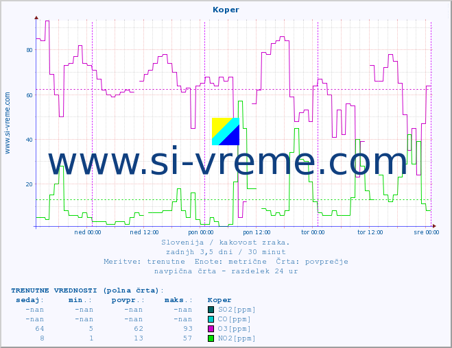 POVPREČJE :: Koper :: SO2 | CO | O3 | NO2 :: zadnji teden / 30 minut.