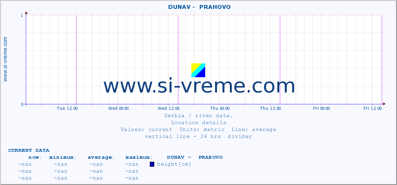  ::  DUNAV -  PRAHOVO :: height |  |  :: last week / 30 minutes.