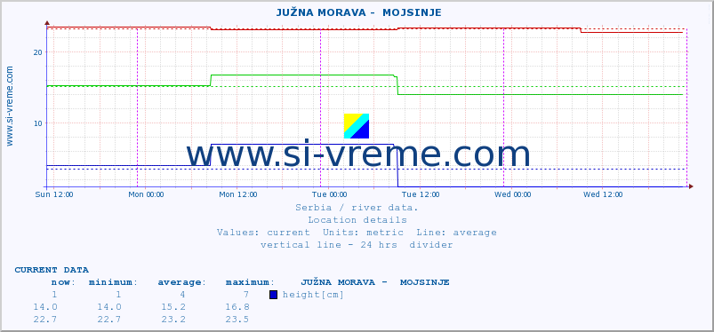  ::  JUŽNA MORAVA -  MOJSINJE :: height |  |  :: last week / 30 minutes.