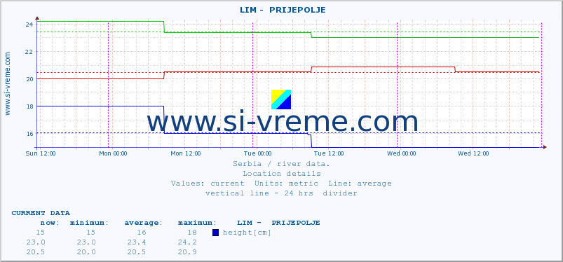  ::  LIM -  PRIJEPOLJE :: height |  |  :: last week / 30 minutes.