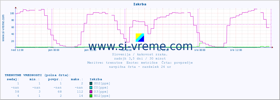 POVPREČJE :: Iskrba :: SO2 | CO | O3 | NO2 :: zadnji teden / 30 minut.