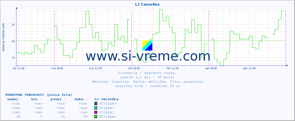 POVPREČJE :: LJ Celovška :: SO2 | CO | O3 | NO2 :: zadnji teden / 30 minut.