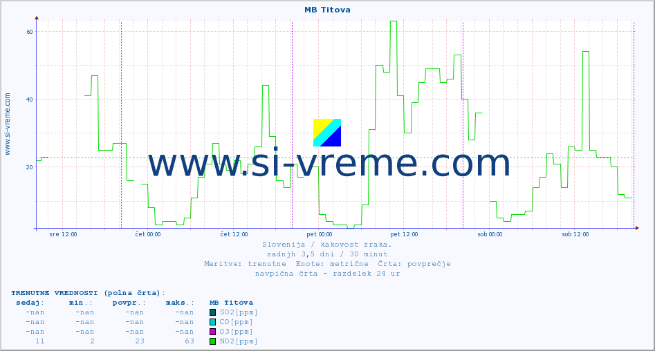 POVPREČJE :: MB Titova :: SO2 | CO | O3 | NO2 :: zadnji teden / 30 minut.