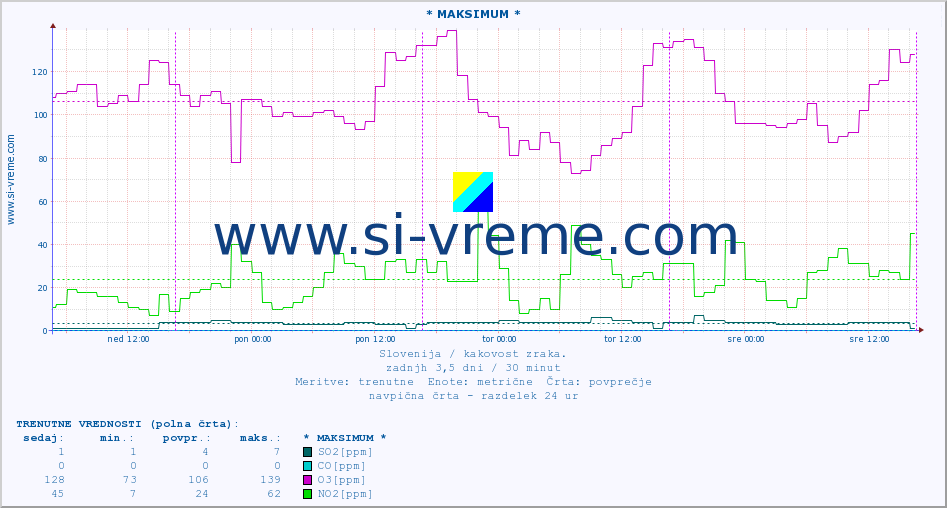 POVPREČJE :: * MAKSIMUM * :: SO2 | CO | O3 | NO2 :: zadnji teden / 30 minut.