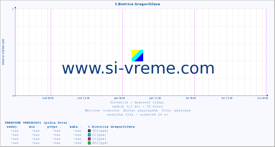 POVPREČJE :: I.Bistrica Gregorčičeva :: SO2 | CO | O3 | NO2 :: zadnji teden / 30 minut.