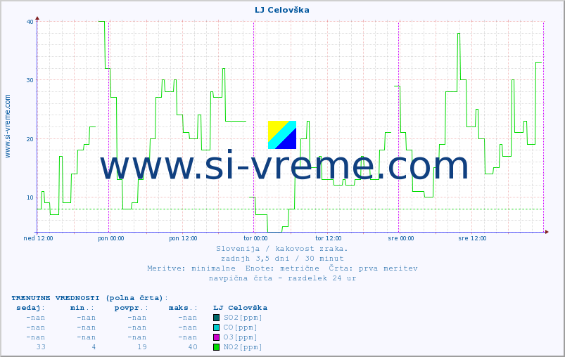 POVPREČJE :: LJ Celovška :: SO2 | CO | O3 | NO2 :: zadnji teden / 30 minut.