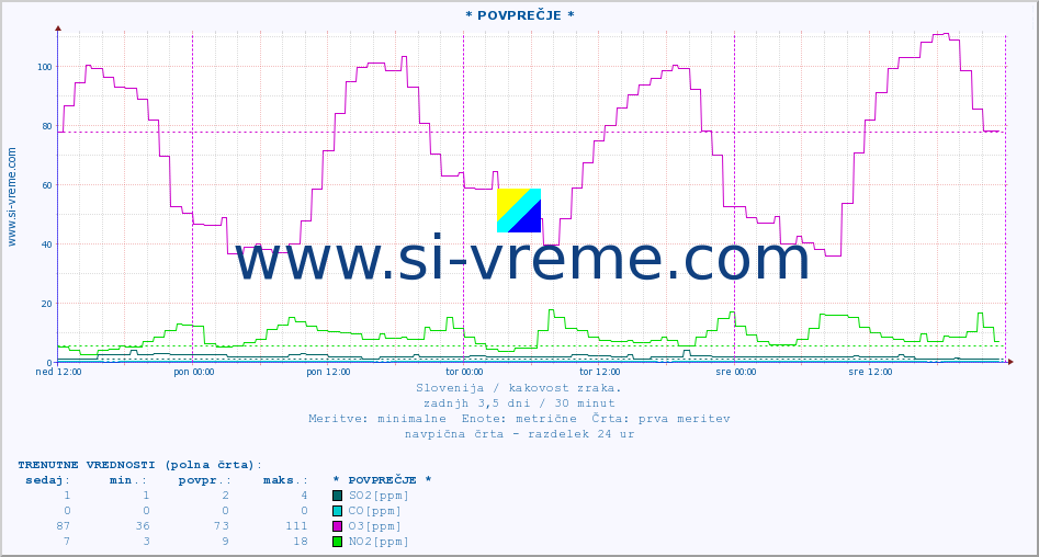 POVPREČJE :: * POVPREČJE * :: SO2 | CO | O3 | NO2 :: zadnji teden / 30 minut.