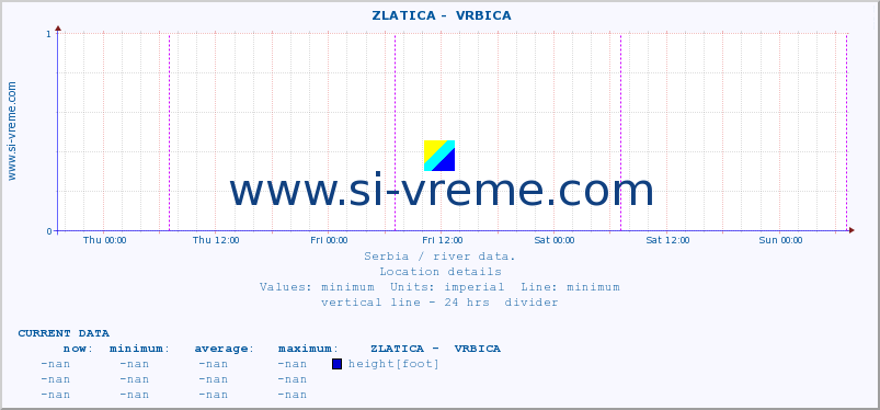  ::  ZLATICA -  VRBICA :: height |  |  :: last week / 30 minutes.