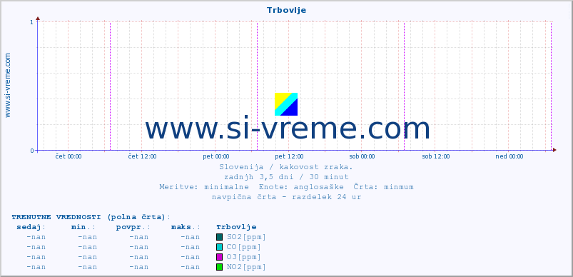 POVPREČJE :: Trbovlje :: SO2 | CO | O3 | NO2 :: zadnji teden / 30 minut.