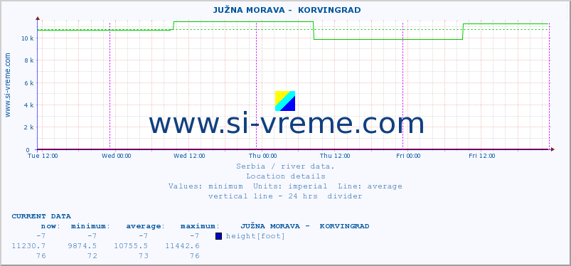  ::  JUŽNA MORAVA -  KORVINGRAD :: height |  |  :: last week / 30 minutes.