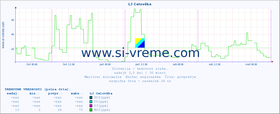 POVPREČJE :: LJ Celovška :: SO2 | CO | O3 | NO2 :: zadnji teden / 30 minut.