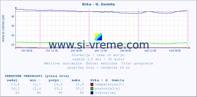 POVPREČJE :: Krka - G. Gomila :: temperatura | pretok | višina :: zadnji teden / 30 minut.