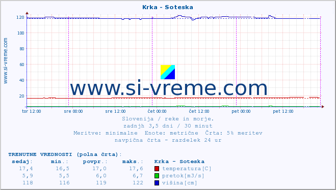 POVPREČJE :: Krka - Soteska :: temperatura | pretok | višina :: zadnji teden / 30 minut.