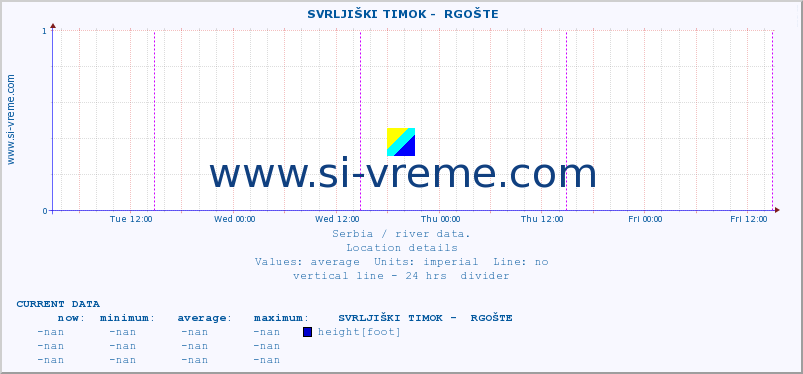  ::  SVRLJIŠKI TIMOK -  RGOŠTE :: height |  |  :: last week / 30 minutes.