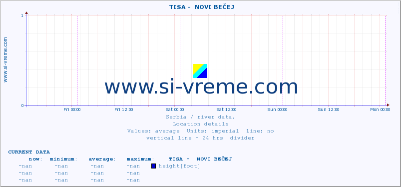  ::  TISA -  NOVI BEČEJ :: height |  |  :: last week / 30 minutes.