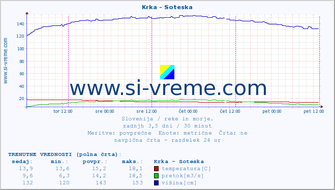 POVPREČJE :: Krka - Soteska :: temperatura | pretok | višina :: zadnji teden / 30 minut.