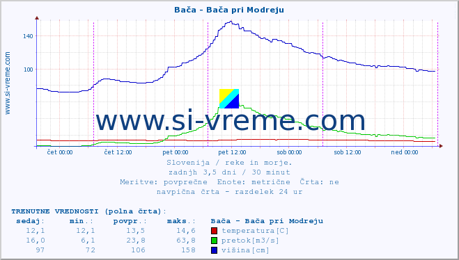 POVPREČJE :: Bača - Bača pri Modreju :: temperatura | pretok | višina :: zadnji teden / 30 minut.