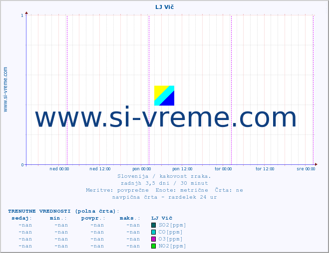 POVPREČJE :: LJ Vič :: SO2 | CO | O3 | NO2 :: zadnji teden / 30 minut.