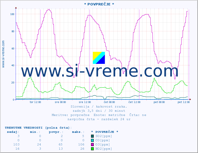 POVPREČJE :: * POVPREČJE * :: SO2 | CO | O3 | NO2 :: zadnji teden / 30 minut.