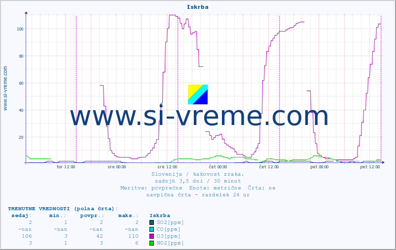 POVPREČJE :: Iskrba :: SO2 | CO | O3 | NO2 :: zadnji teden / 30 minut.