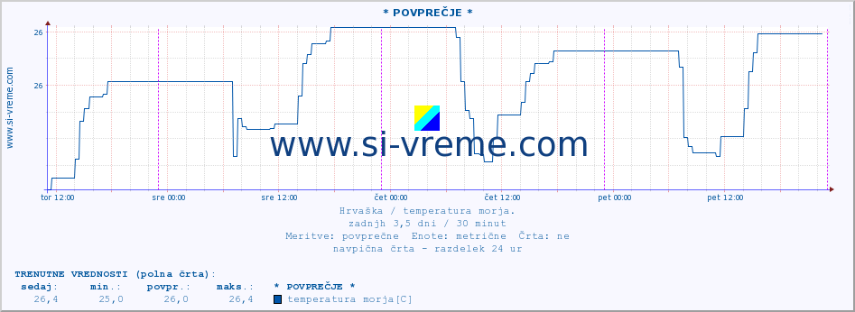 POVPREČJE :: * POVPREČJE * :: temperatura morja :: zadnji teden / 30 minut.