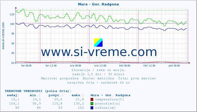 POVPREČJE :: Mura - Gor. Radgona :: temperatura | pretok | višina :: zadnji teden / 30 minut.