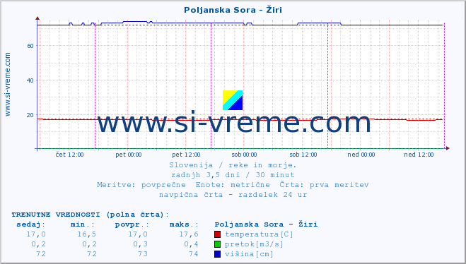 POVPREČJE :: Poljanska Sora - Žiri :: temperatura | pretok | višina :: zadnji teden / 30 minut.