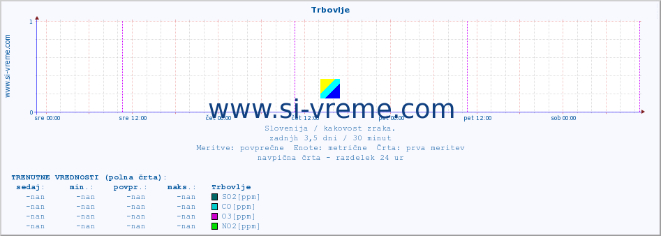 POVPREČJE :: Trbovlje :: SO2 | CO | O3 | NO2 :: zadnji teden / 30 minut.